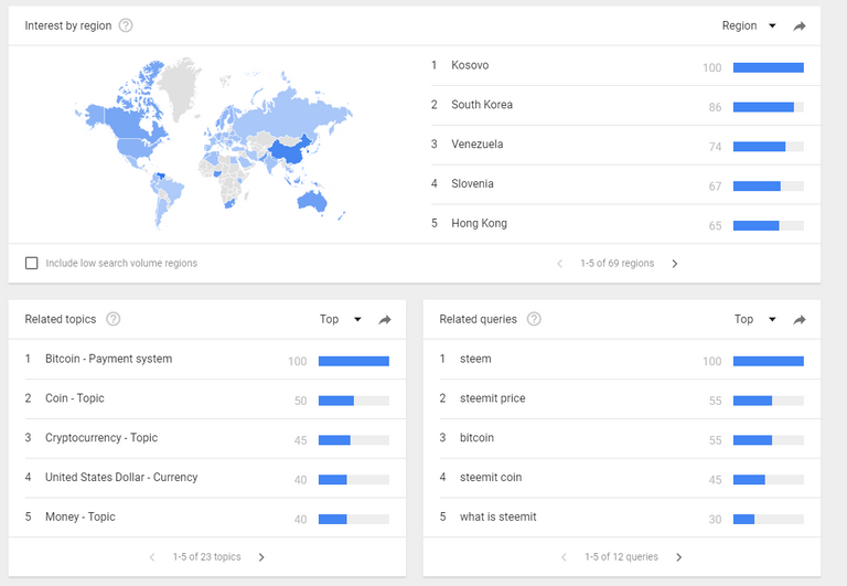 Steemit Google Trends