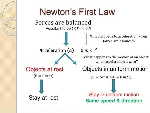 Image result for newton's first law equation