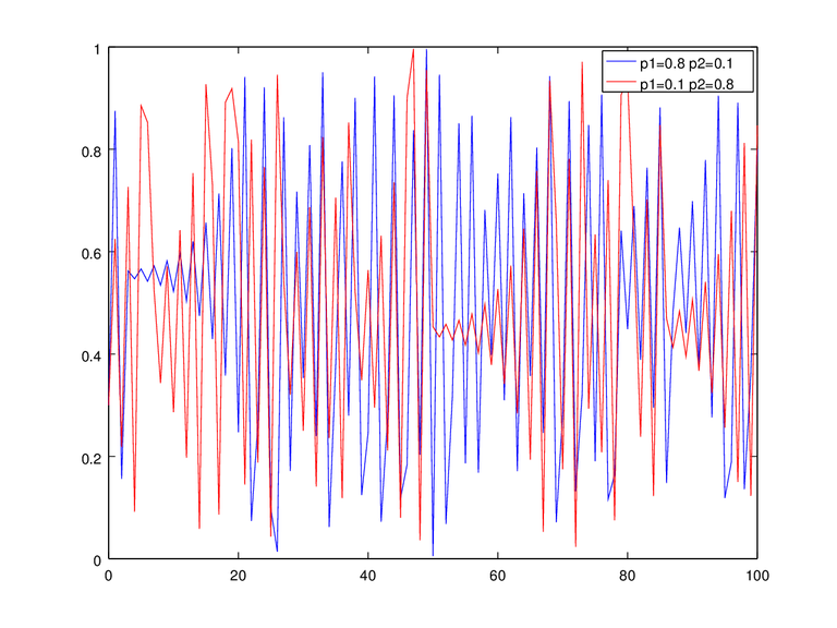 Figure 4a. chaos sequence p1 = 0.8 and p2 = 0.1 also p1 = 0.1 and p2 = 0.8.png