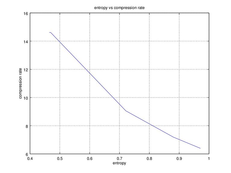 Figure 2. entropy vs compression rate.jpg