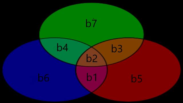 Figure 0. 7,4 Hamming Venn Diagram.png
