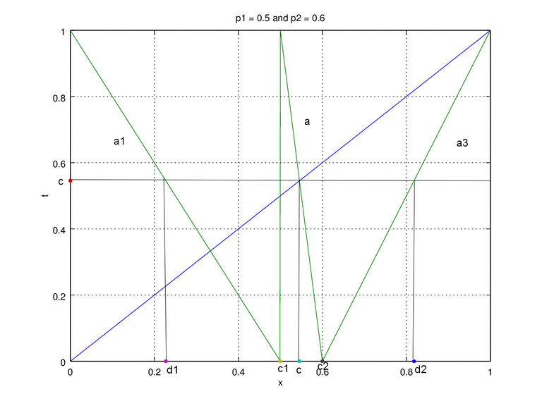 Figure 3a. map p1 = 0.5 and p2 = 0.6 edit.png