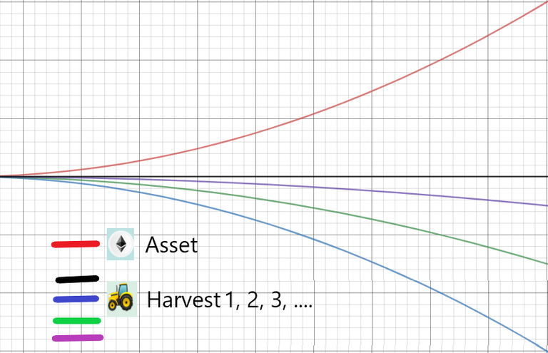 4.asset-goes-up-harvest-does-not-follow.png