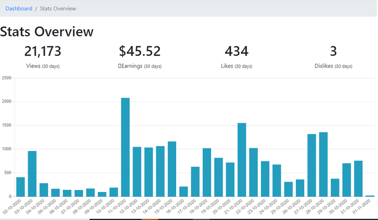 publish0x earnings