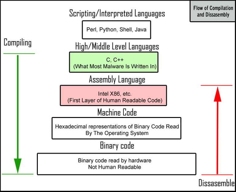 Figure 3. Overview of reverse engineering on malware.png