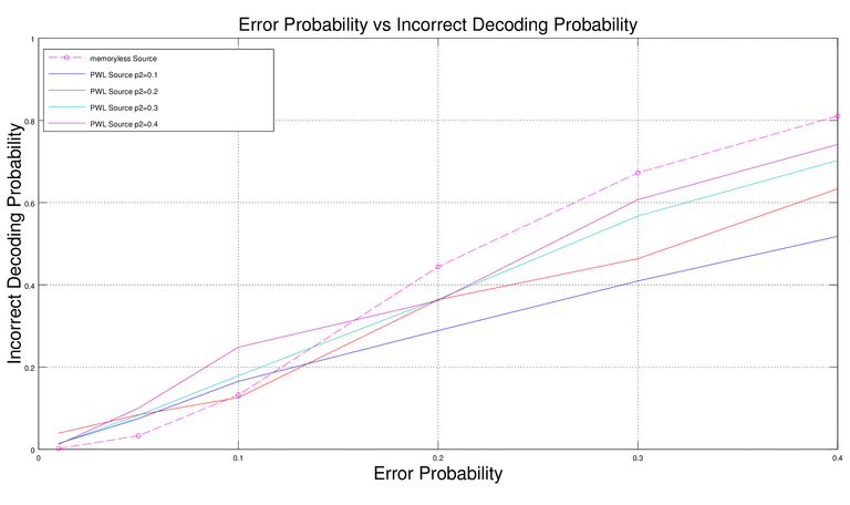 Figure 2. Error Probability vs Incorrect Decoding Probability.png