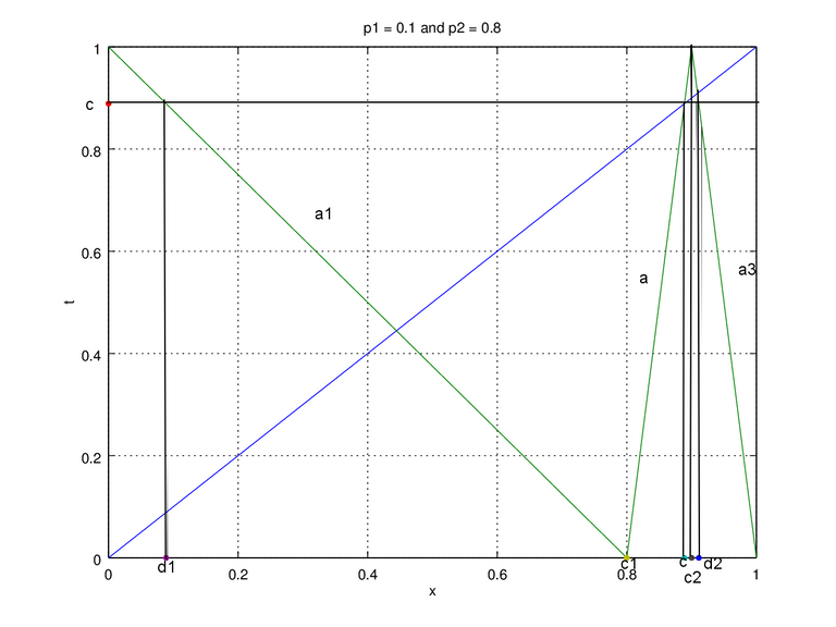 Figure 2b. map p1 = 0.1 and p2 = 0.8 edit.png
