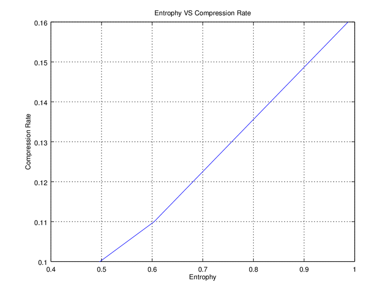Figure 6. Entrophy VS Compression Rate.png