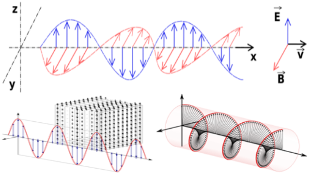 Figure 2. Electromagnetic wave, linear polarization, and circular polarization.png