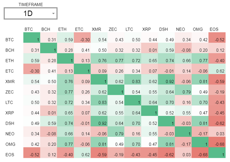 Cryptocurrency Correlation Coefficient Table in Google Sheets