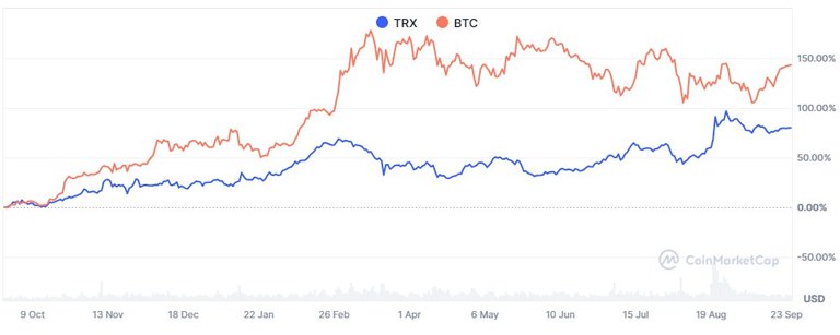 TRX (Tron) analysis (En/Fr)