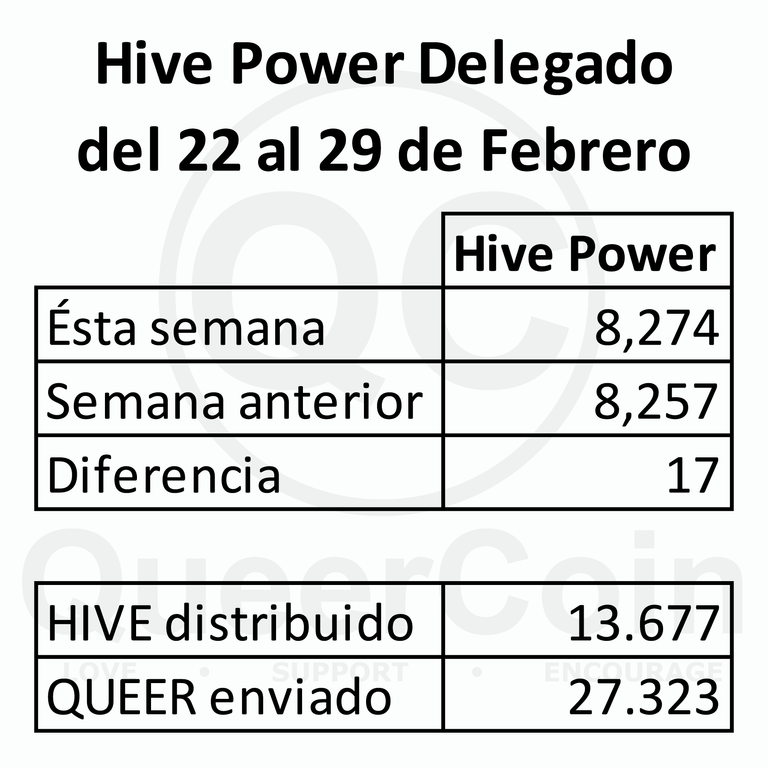 HP delegado a queercoin del 22 al 29 de Febrero