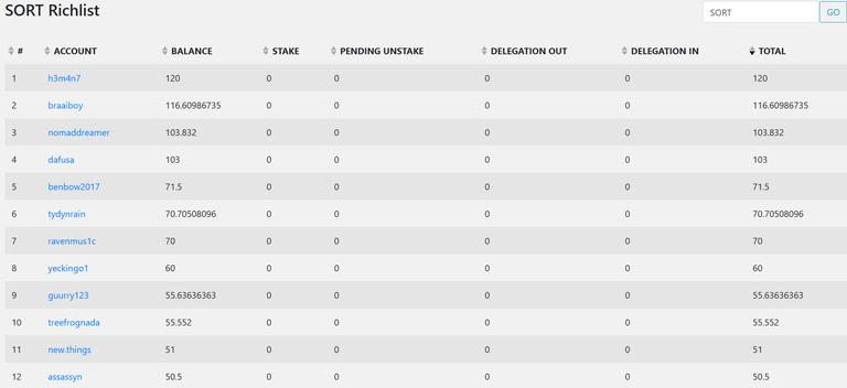 Participants in the automatic draws of the SORT token ~ Week 90 ~