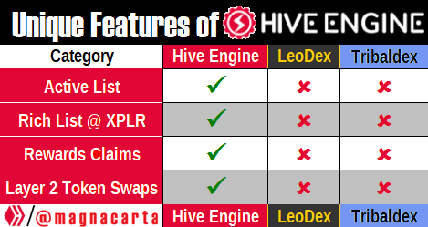 Table showing the Unique Features of the Hive Engine DEX