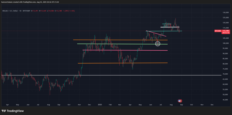 Crypto Market Analysis - Bitcoin testing major support, strength shifting towards ETH and ALTS