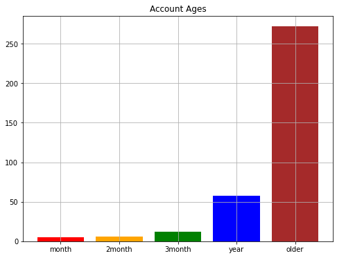 Account Ages