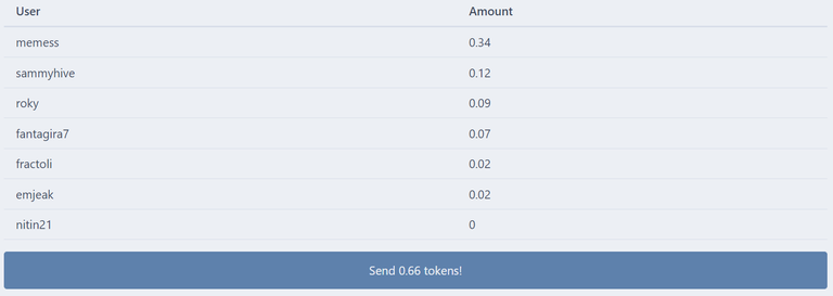 Weekly delegator payout #11 Delegate and get 100% of the curation rewards + pepe tokens