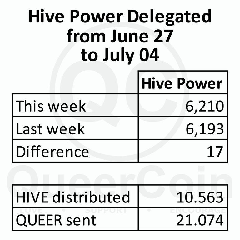 HP delegated to queercoin from June 27 to July 04