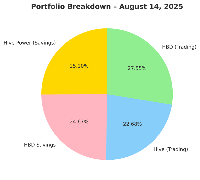 📊 Hive Power & HBD Savings vs. Day Trading: Day 8 – August 14, 2025