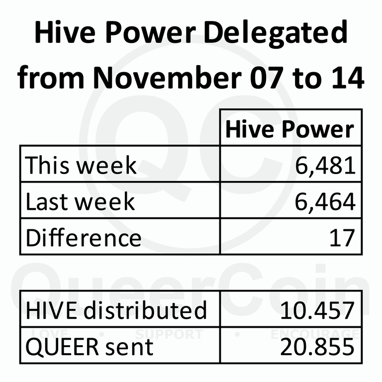 HP delegated to queercoin from November 07 to 14