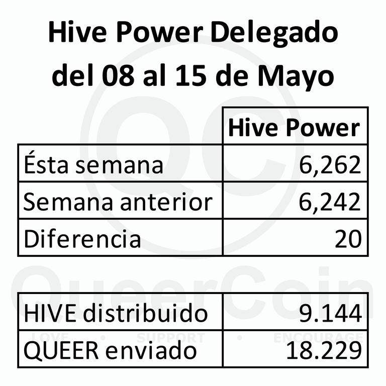 HP delegado a queercoin del 08 al 15 de Mayo