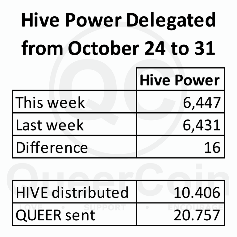 HP delegated to queercoin from October 24 to October 31