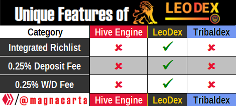 Table showing the Unique Features of LeoDex