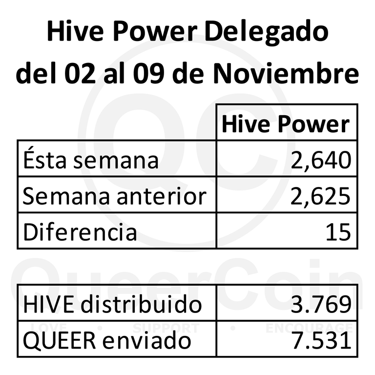 HP delegado a queercoin del 02 al 09 de Noviembre