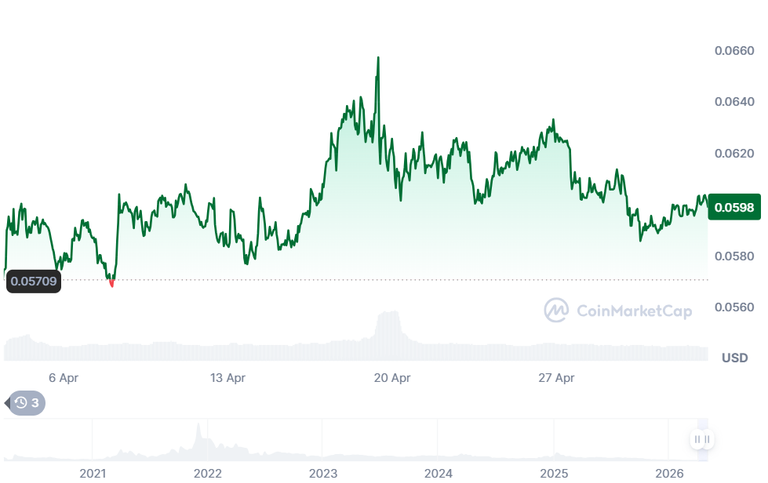 Hive coin price since 2021