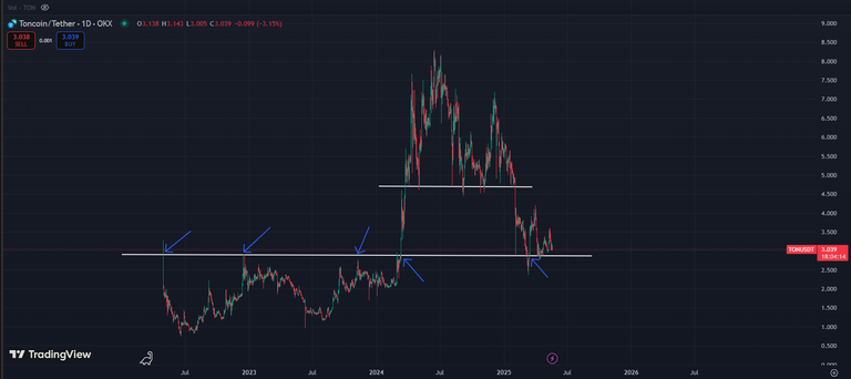 TON Token Technical Analysis: Can It Reach a New All-Time High?