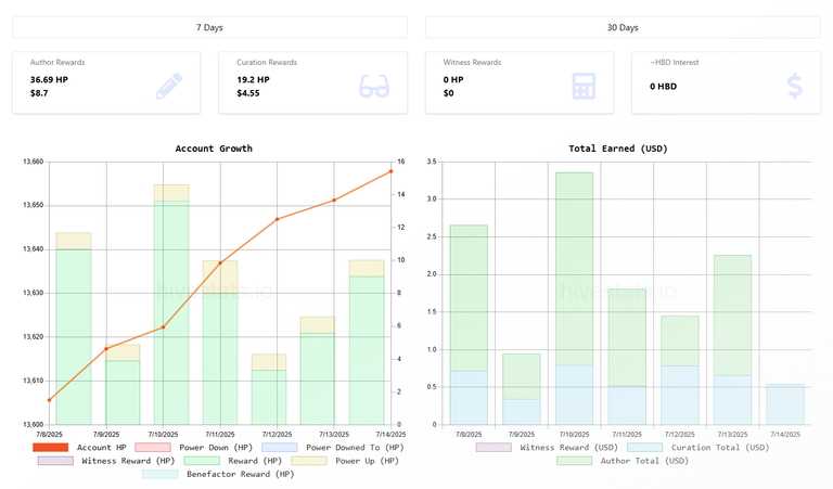 My Hive Power Goals For July 14th 2025!
