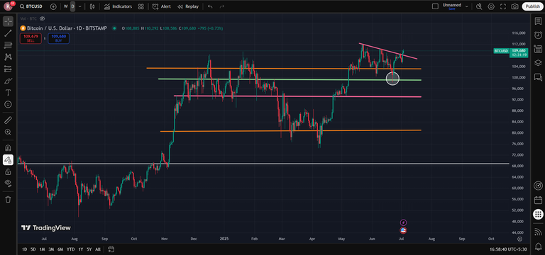 Bitcoin Breaks Major Resistance again : Watch this before you Celebrate!