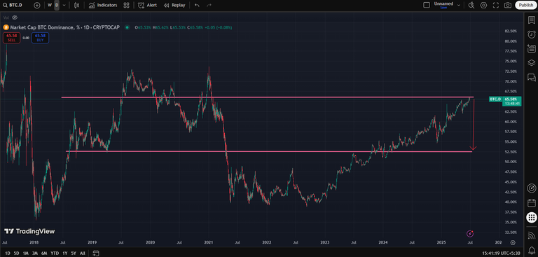 Analyzing Bitcoin Dominance : What It Means for the Next Big Altcoin Rally?