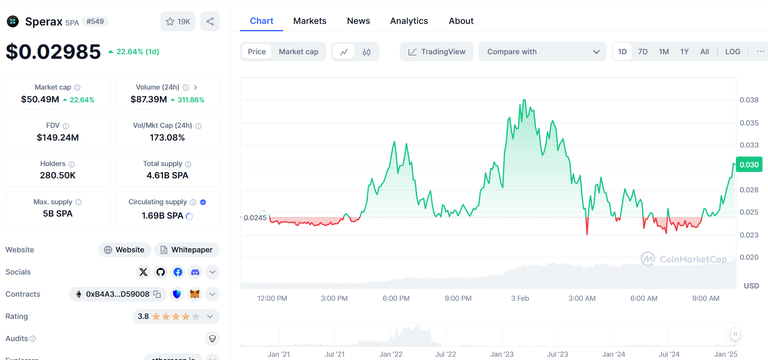 Todays big gainer: SPA 📈