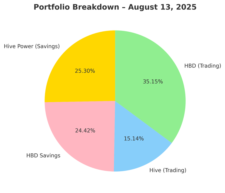 📊 Hive Power & HBD Savings vs. Day Trading: Day 7 – August 13, 2025