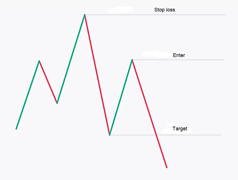 bearish QM pattern