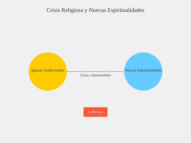 Mensaje diario de 5 minutos. Crisis religiosas y la transformación de la espiritualidad. Contenido original. Esp/En.