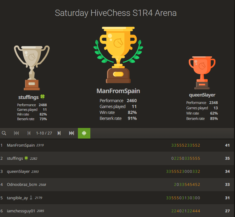 Saturday Hivechess S1R4 Arena - 6th Place