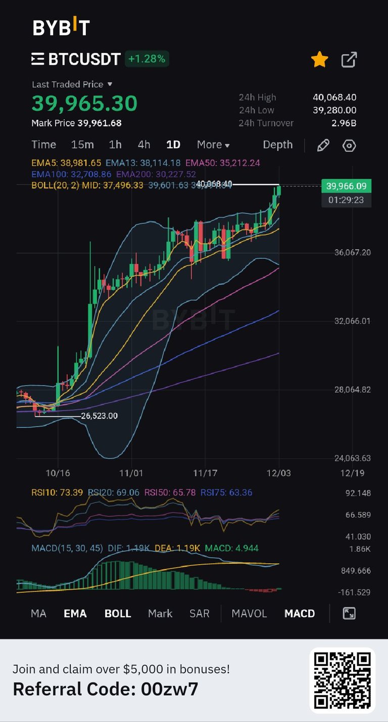 Bitcoin going for new yearly high.