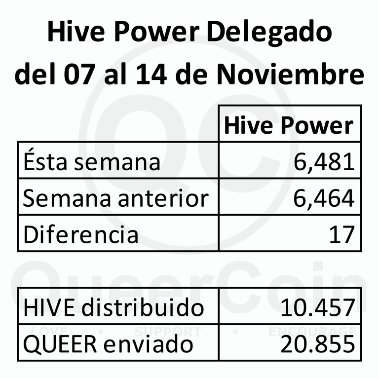 HP delegado a queercoin del 07 al 14 de Noviembre