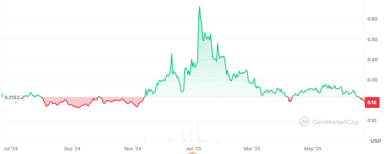 HIVE 1 YEAR PRICE MOVEMENT ( COINMARKETCAP )