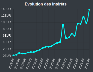 Evolution des intérêts