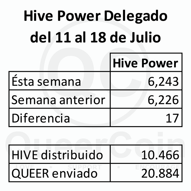 HP delegado a queercoin del 11 al 18 de Julio