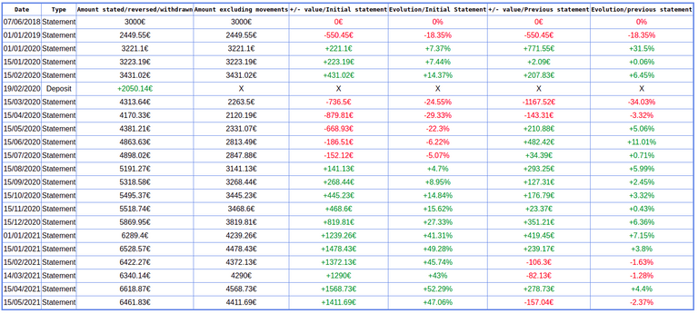 Summary table of my life insurance