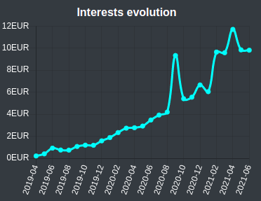 Interests evolution.png