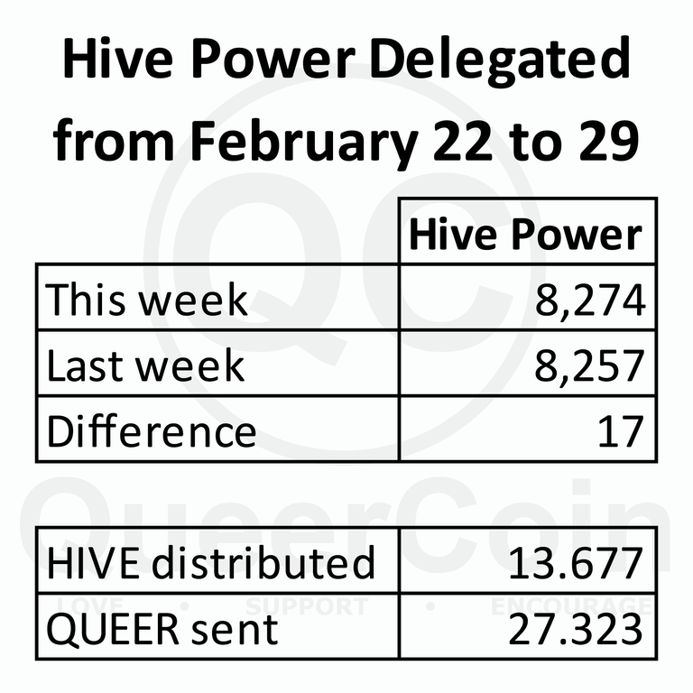 HP delegated to queercoin from February 22 to February 29