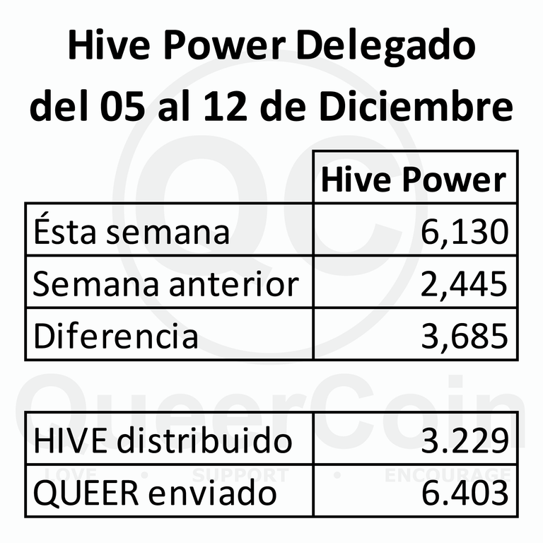 HP delegado a queercoin del 05 al 12 de Diciembre