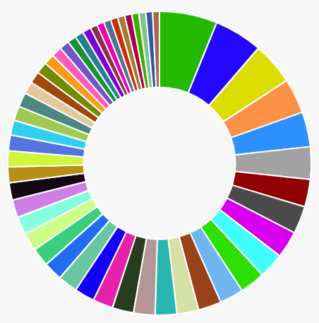 My voting distribution