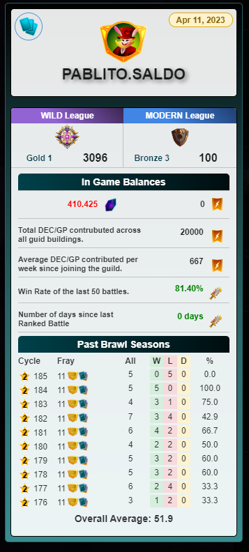 My performance according to Baron's Toolbox