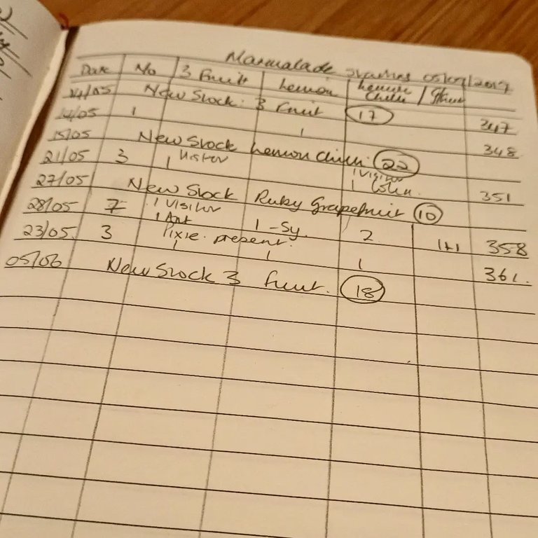 very complicated, high tech record keeping